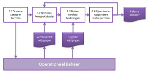 Processen binnen het Service Portfolio Management